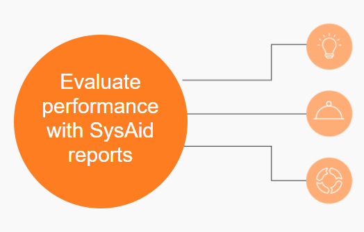 Orange circle with 'Evaluate performance with SysAid' text linked to ITSM icons: lightbulb, bell, gears. - SysAid