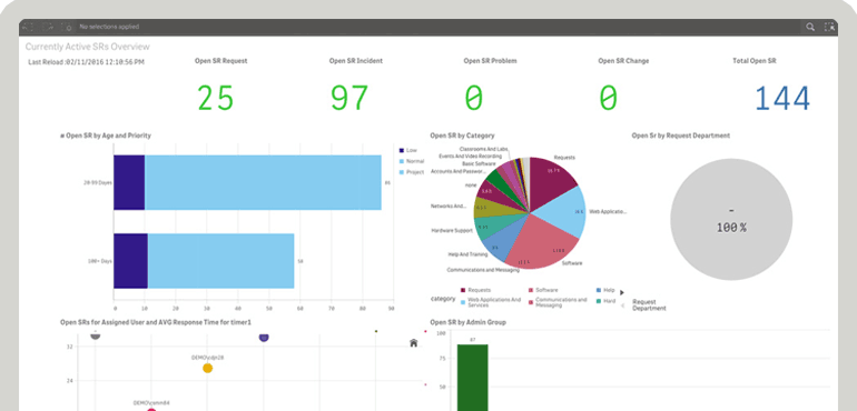 Data dashboard showcasing ITSM with bar and pie charts: 25 service requests, 97% completion, no incidents or changes, 144 open SRs. - SysAid
