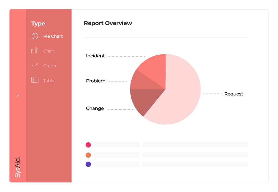 Pie chart displaying help desk data categories: incident, problem, change, and request, on a digital report overview dashboard with navigation icons on the left.