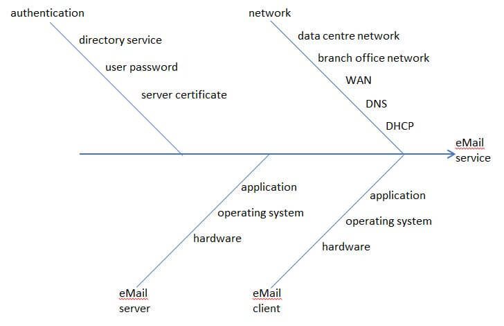 Figure 3- Simplified example Ishikawa diagram for an email service