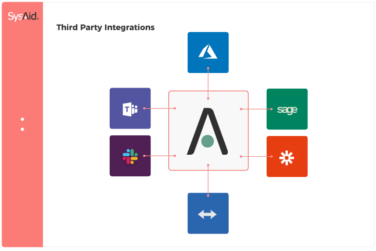 Diagram illustrating SysAid's third-party ITSM integrations with Slack, Microsoft Teams, Azure, Zapier, and Sage. - SysAid