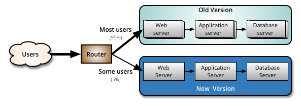 Diagram illustrating ITSM setup: users access web, app, and database servers via a router. New version aligns horizontally. - SysAid