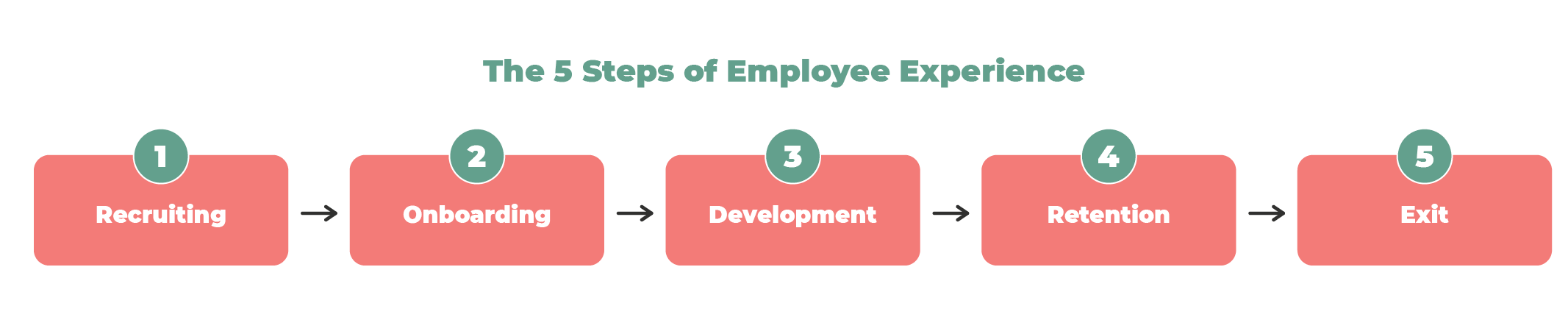 Diagram depicting the 5 stages of Employee Experience: 1. recruiting, 2. onboarding, 3. development, 4. retention, 5. exit, linked by arrows.