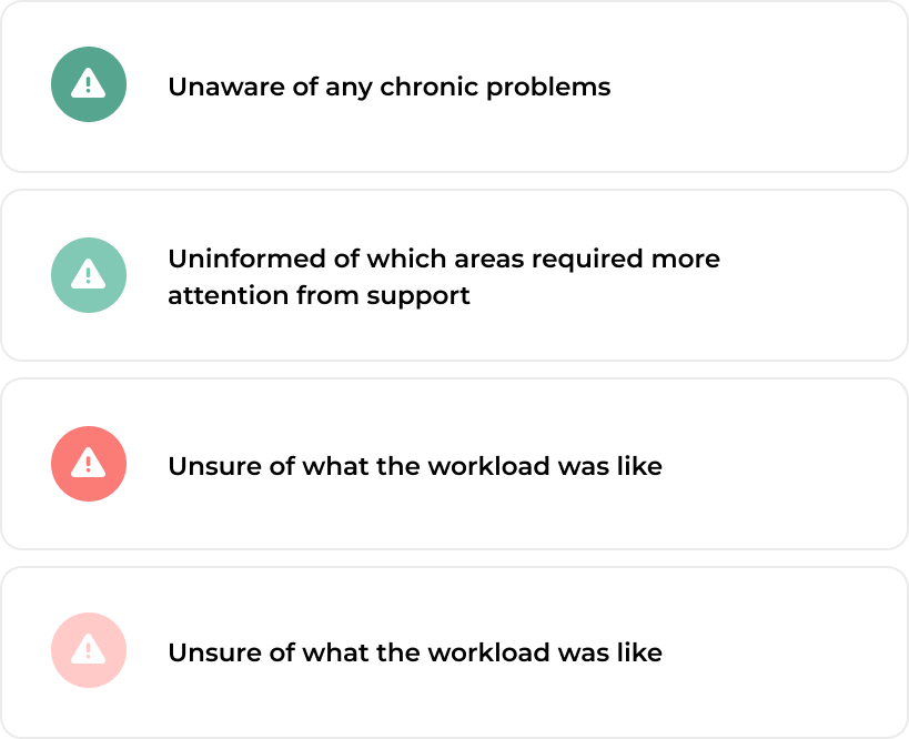 Four bullet points listing user concerns: unaware of chronic issues, uninformed support areas, and repeated uncertainty about workload. - SysAid