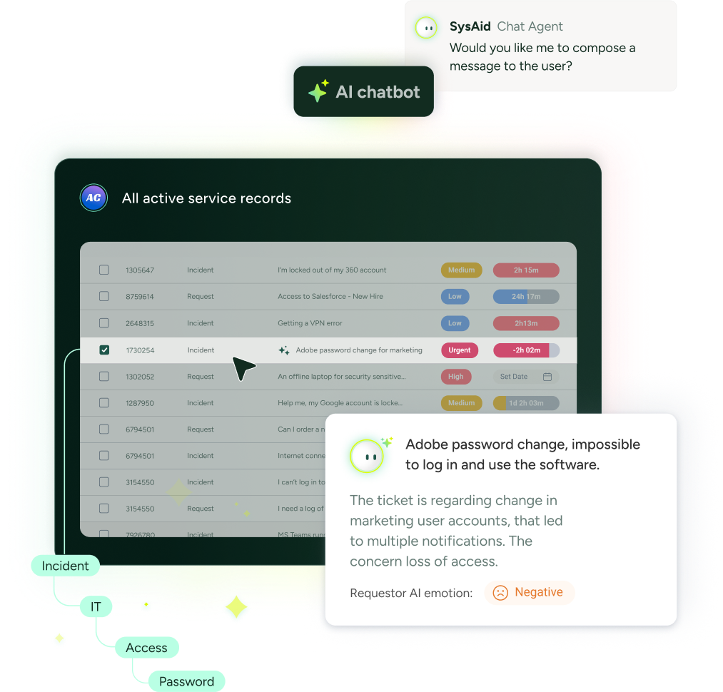 SysAid ITSM dashboard with active service tickets, highlighted Adobe password reset, AI chatbot, and message box visible. - SysAid