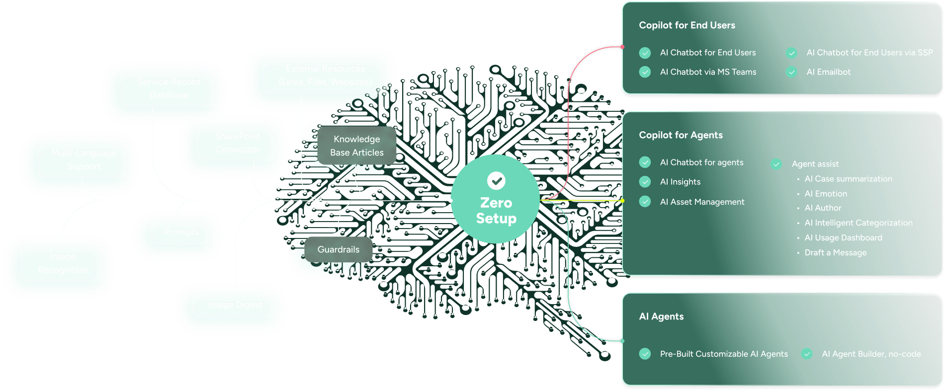SysAid ITSM diagram illustrating Zero Setup AI features for end users, agents, and AI integration. - SysAid