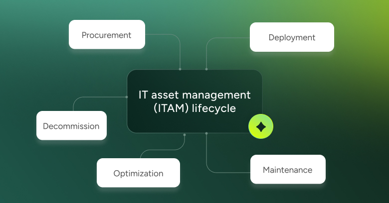 ITAM lifecycle