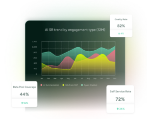 ITSM line graph displays AI-driven service request trends and key self-service metrics over 12 months in SysAid. - SysAid