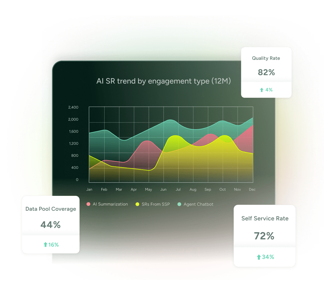 SysAid ITSM line graph shows 12-month AI SR trends: quality 82%, coverage 44%, self-service rate 72%. - SysAid