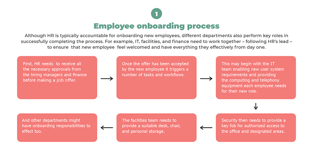 Flowchart illustrating the workflow automation in the employee onboarding process with steps from hiring approvals to providing equipment and facility access.