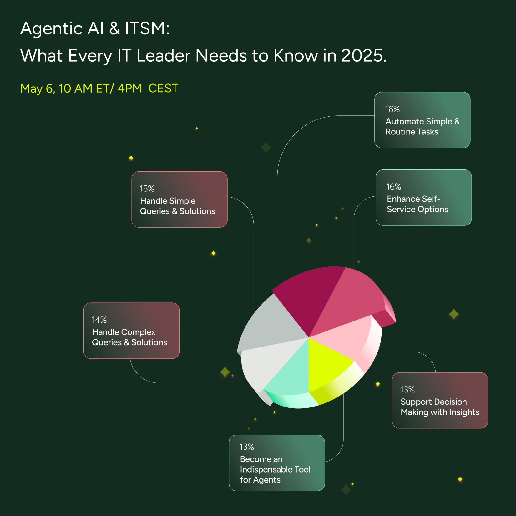 Pie chart highlighting Agentic AI's 2025 impact on ITSM, with automation and self-service as key SysAid benefits. Event info shown. - SysAid