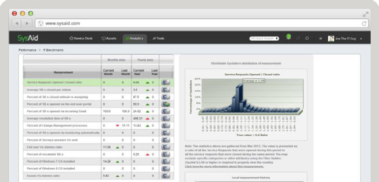 Screenshot of a sysaid it management software interface displaying performance metrics and a graph of service request spread over time.