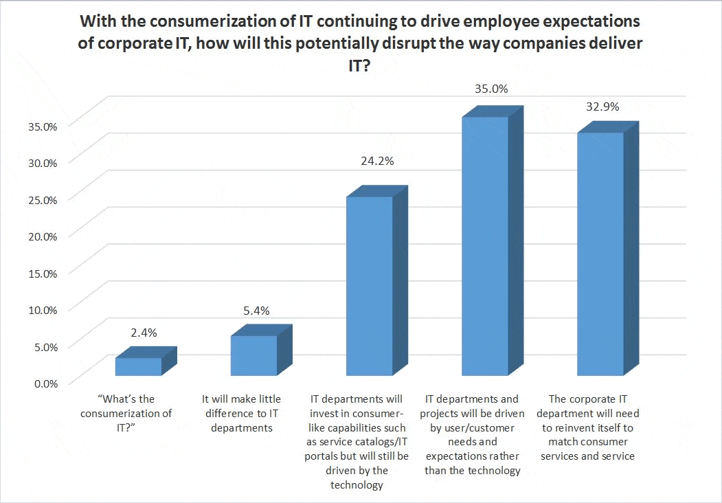 The future of ITSM