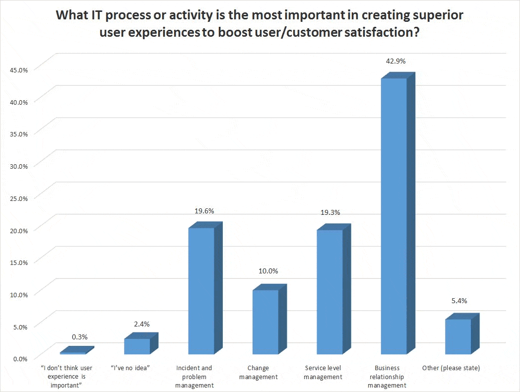 SysAid Survey: IT organizations need new ways in which to deliver superior user experiences
