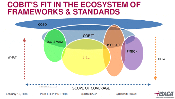 COBIT fits in with ITIL