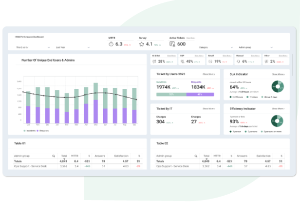 A dashboard displaying various metrics, including a bar and line graph of unique end users and admins, ticket statistics, SLA indicators, and efficiency indicators. Two tables show ticket details and performance stats. - SysAid