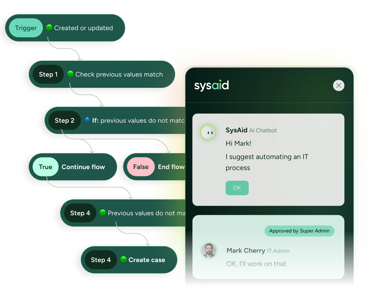 SysAid ITSM automation flowchart with AI chatbot guides Mark Cherry to resolve an IT process efficiently. - SysAid
