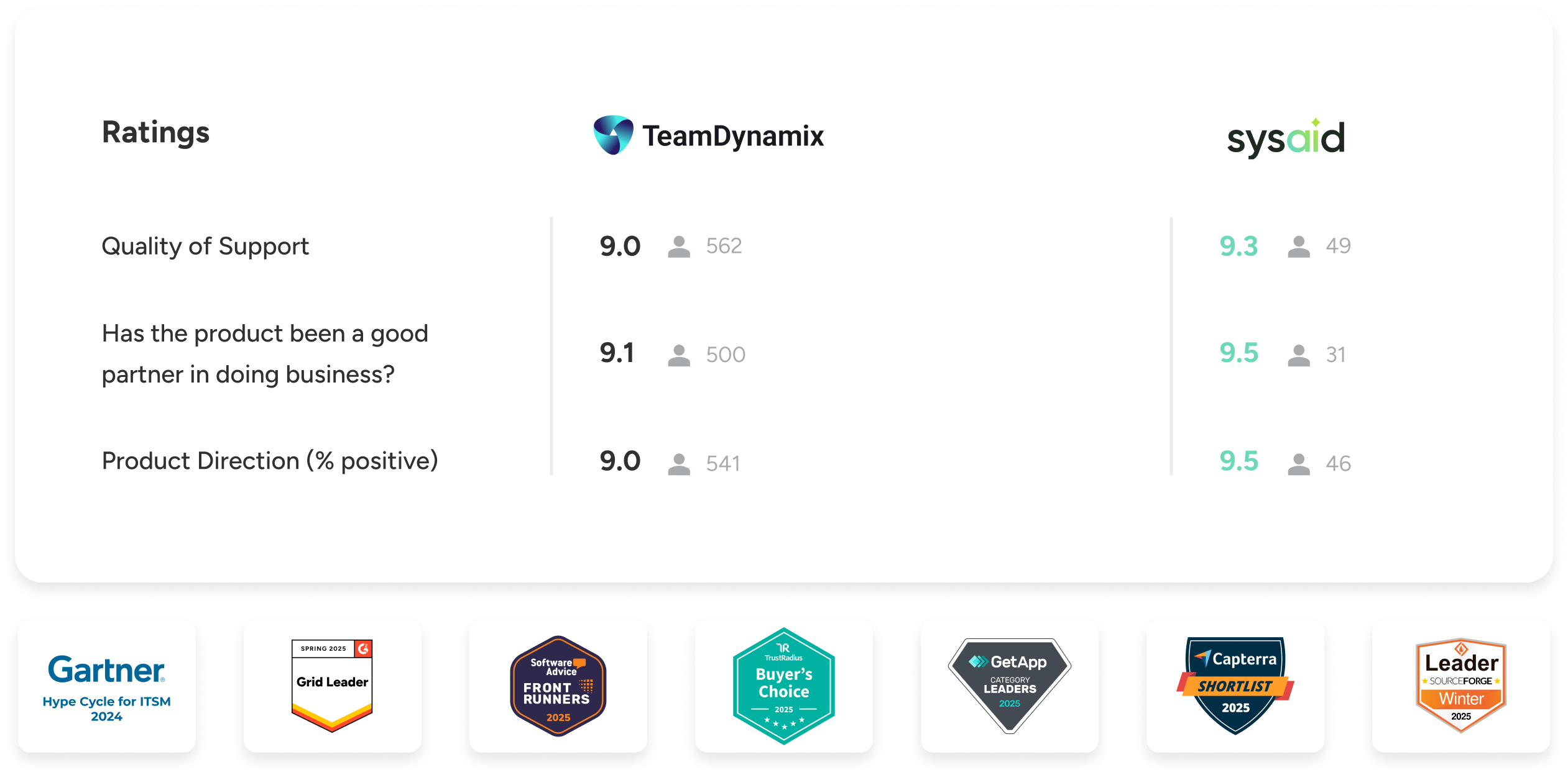 Comparison chart of SysAid vs. TeamDynamix in ITSM support and direction, highlighting SysAid’s higher ratings and awards. - SysAid