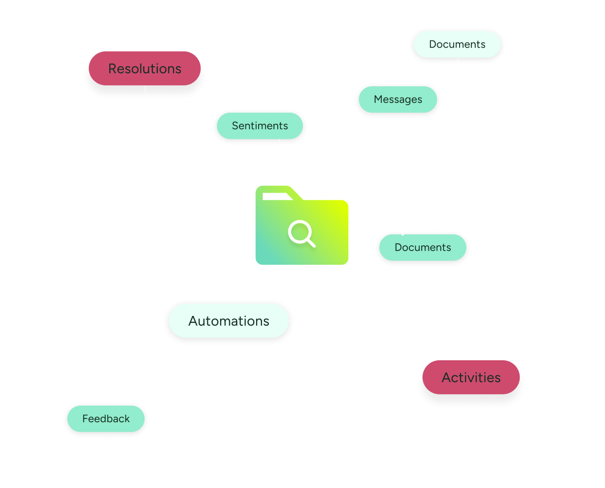 ITSM diagram illustrating SysAid’s central hub connecting resolutions, activities, automations, and feedback nodes. - SysAid