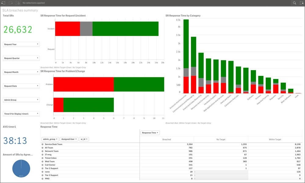 SLA Breaches Summary