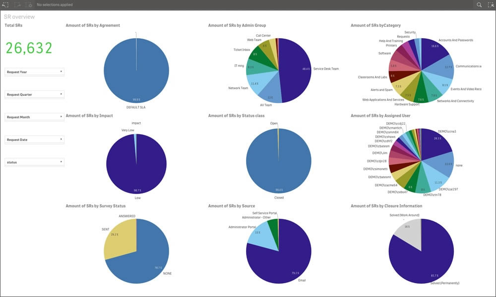 SR Overview