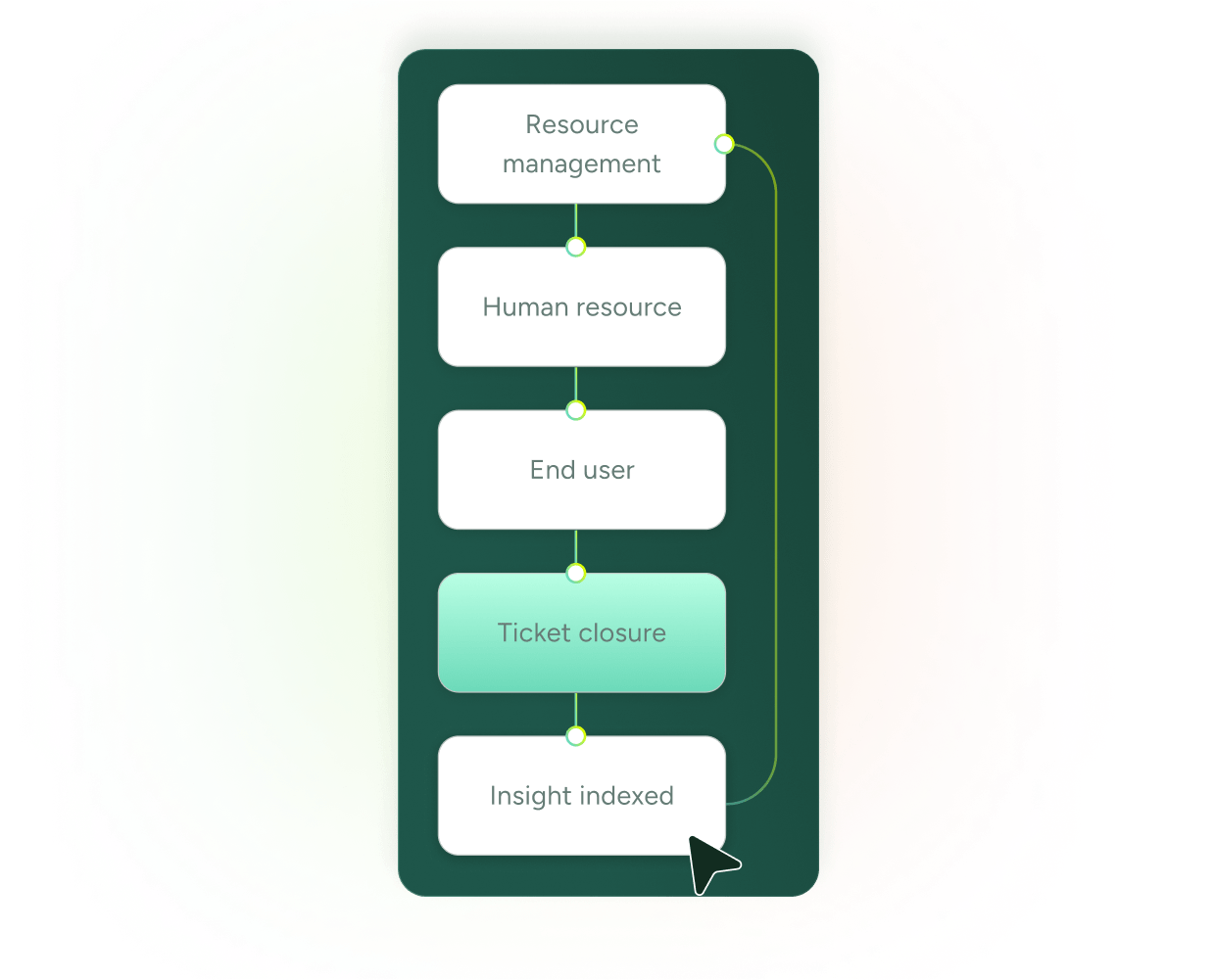 Flowchart illustrating ITSM resource management and ticket closure in SysAid, shown on a vibrant green background. - SysAid